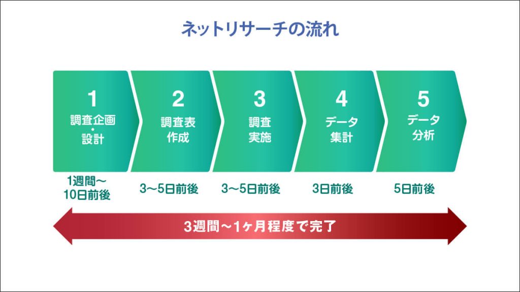 ネットリサーチの調査手順・流れ