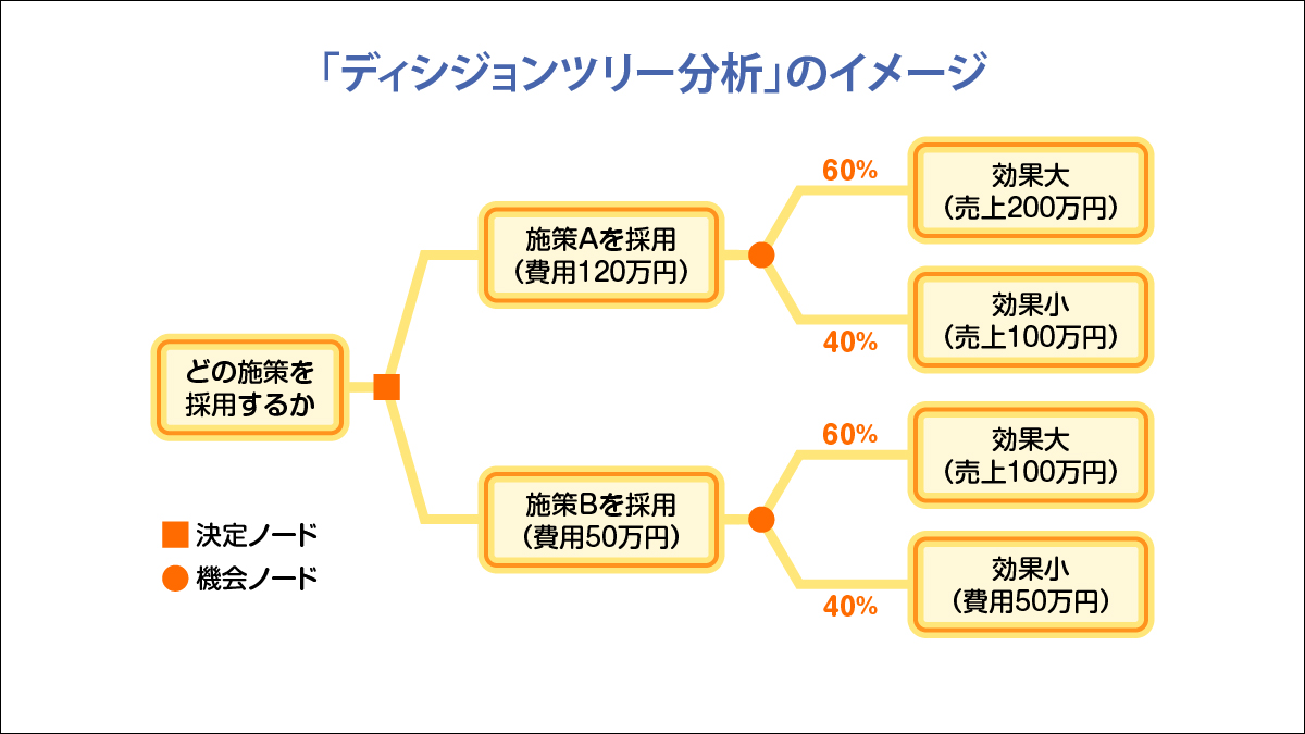 ディシジョンツリー分析