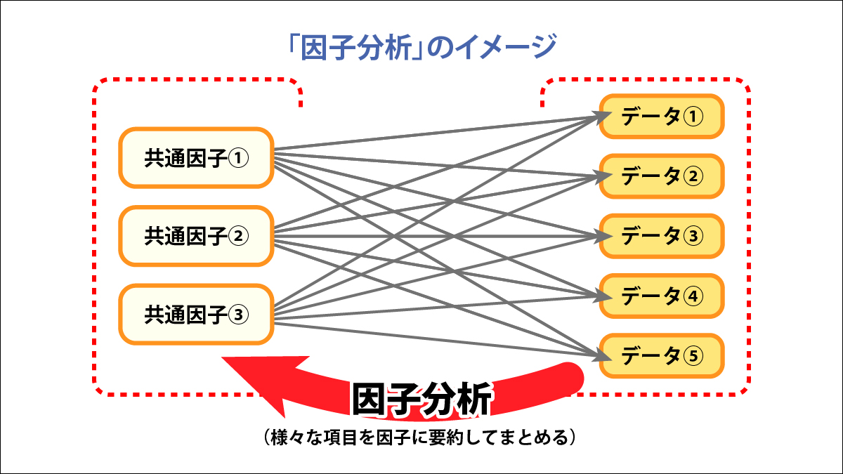 因子分析